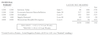MTI Lower; Supply/Demand Weakens